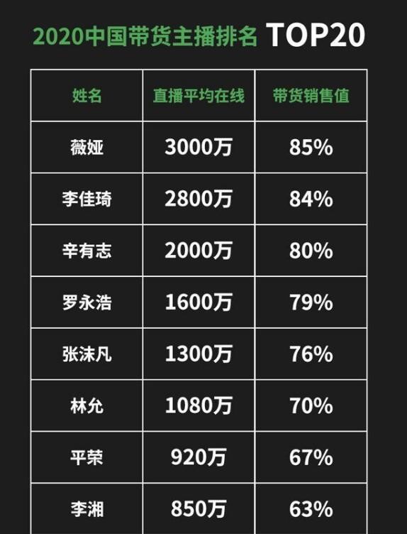 中国带货主播排名