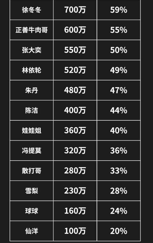 中国带货主播排名