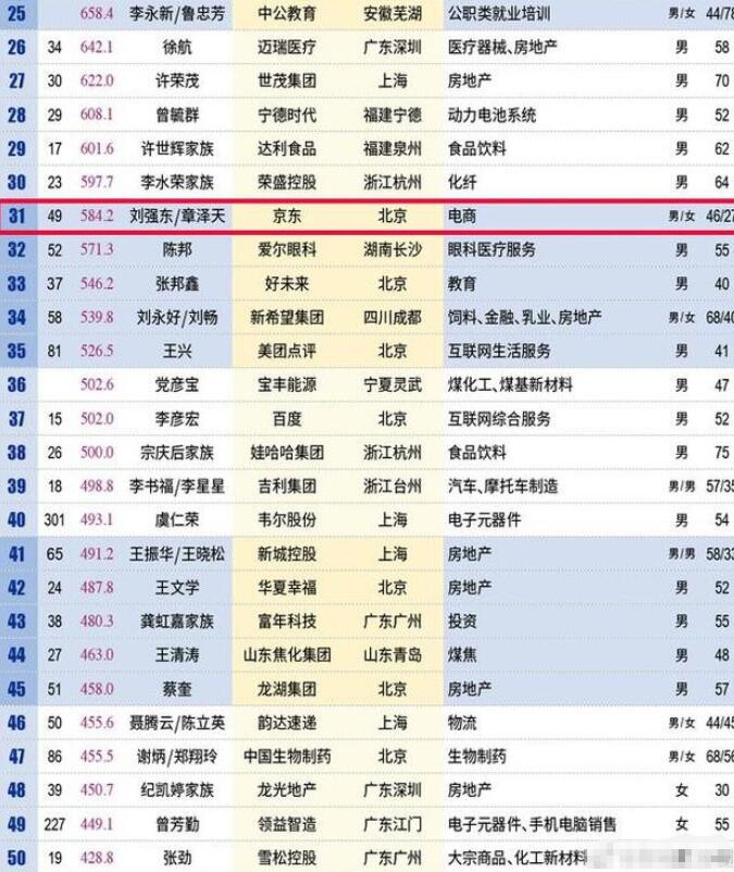 章泽天成最年轻富豪